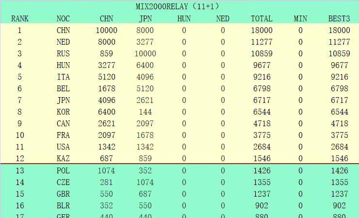 在英超前19轮，诺丁汉森林攻入22球，失34球，攻防表现一般，主场方面取得9战2胜3平4负，胜率较低。